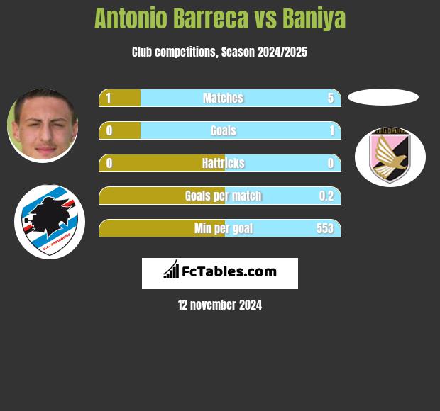 Antonio Barreca vs Baniya h2h player stats