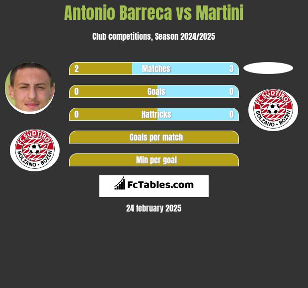 Antonio Barreca vs Martini h2h player stats