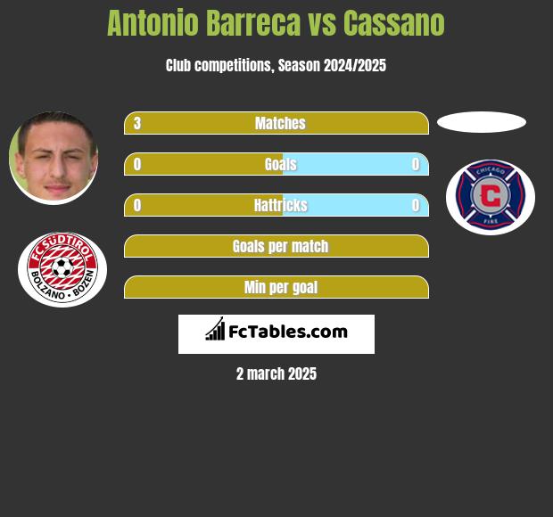 Antonio Barreca vs Cassano h2h player stats