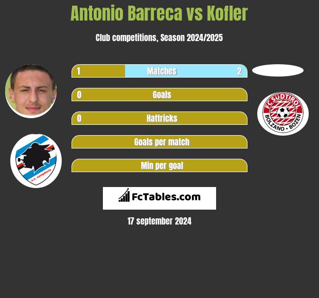 Antonio Barreca vs Kofler h2h player stats