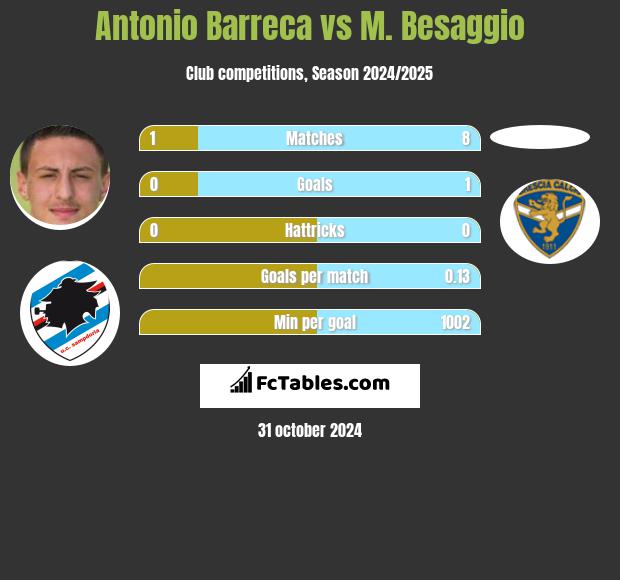 Antonio Barreca vs M. Besaggio h2h player stats