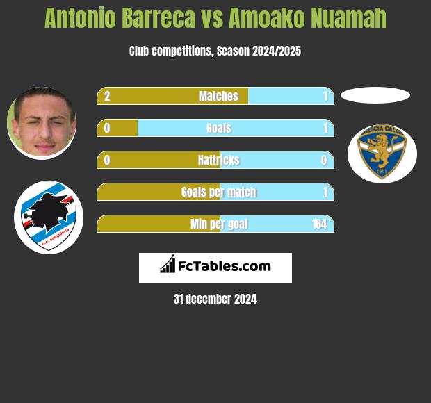 Antonio Barreca vs Amoako Nuamah h2h player stats