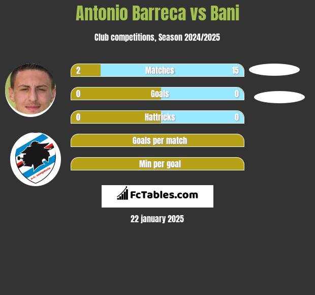 Antonio Barreca vs Bani h2h player stats