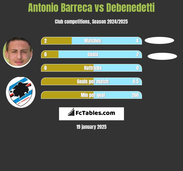 Antonio Barreca vs Debenedetti h2h player stats