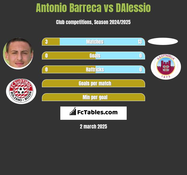 Antonio Barreca vs DAlessio h2h player stats