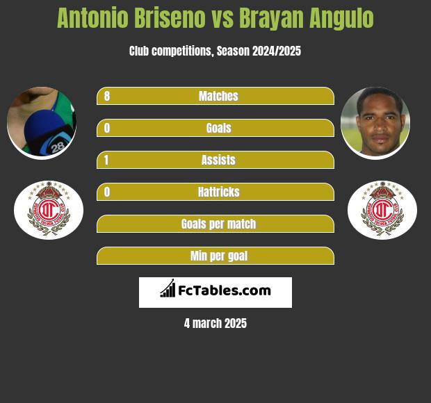 Antonio Briseno vs Brayan Angulo h2h player stats