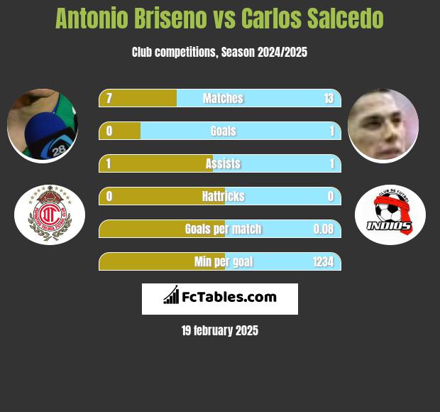 Antonio Briseno vs Carlos Salcedo h2h player stats