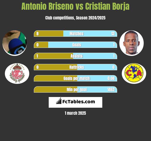 Antonio Briseno vs Cristian Borja h2h player stats