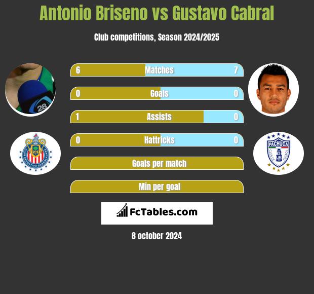 Antonio Briseno vs Gustavo Cabral h2h player stats