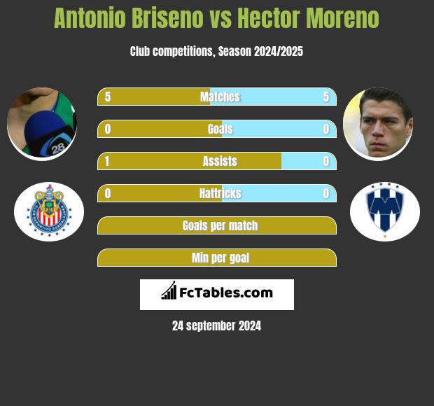 Antonio Briseno vs Hector Moreno h2h player stats