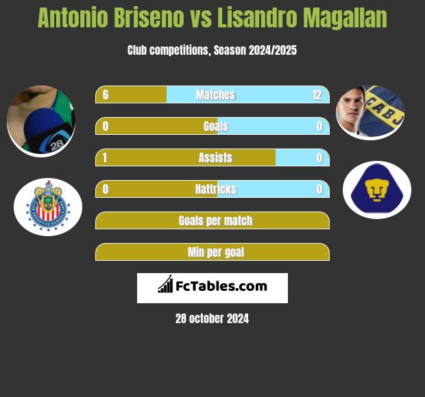 Antonio Briseno vs Lisandro Magallan h2h player stats