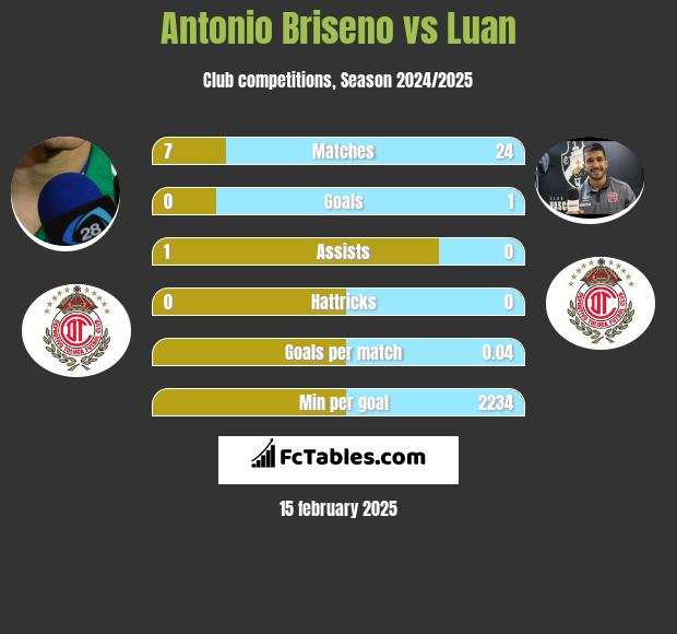 Antonio Briseno vs Luan h2h player stats