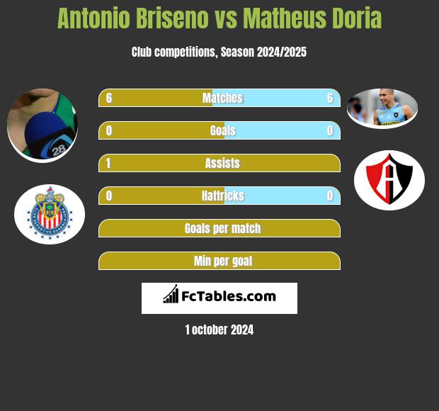 Antonio Briseno vs Matheus Doria h2h player stats