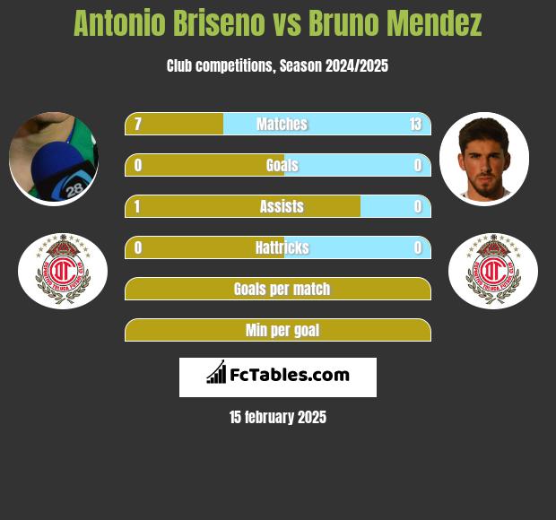 Antonio Briseno vs Bruno Mendez h2h player stats