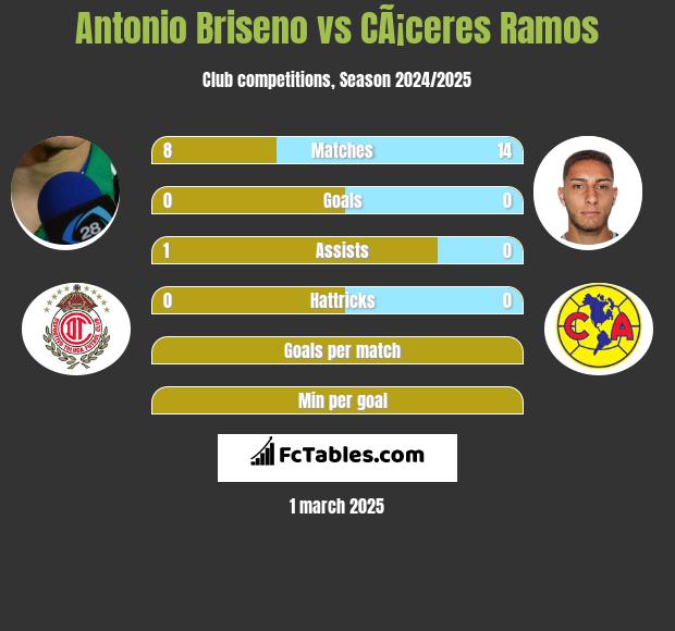 Antonio Briseno vs CÃ¡ceres Ramos h2h player stats