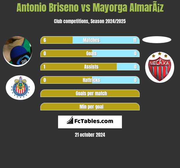 Antonio Briseno vs Mayorga AlmarÃ¡z h2h player stats