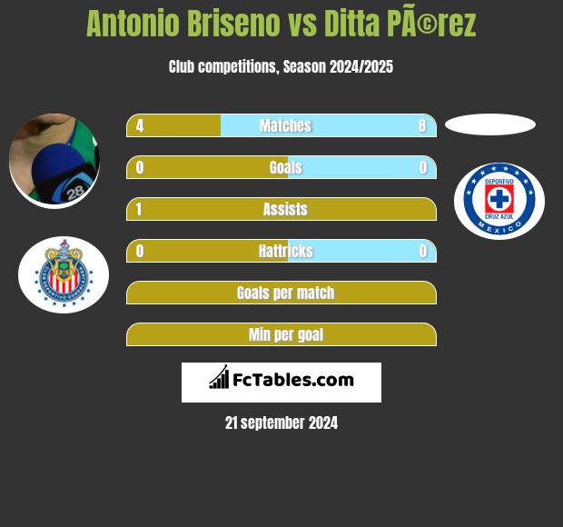 Antonio Briseno vs Ditta PÃ©rez h2h player stats