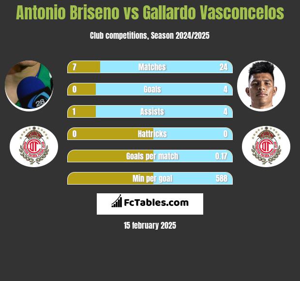 Antonio Briseno vs Gallardo Vasconcelos h2h player stats