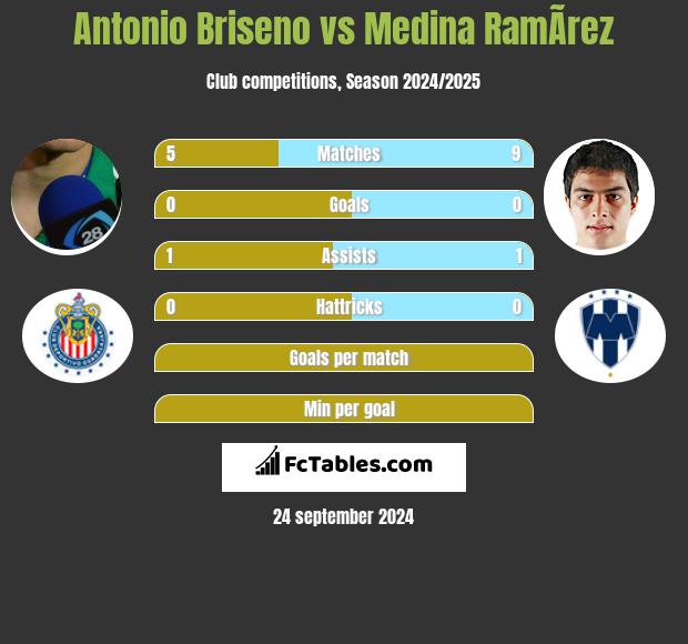 Antonio Briseno vs Medina RamÃ­rez h2h player stats