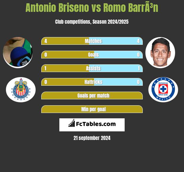 Antonio Briseno vs Romo BarrÃ³n h2h player stats