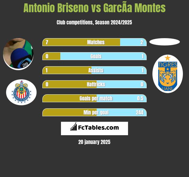 Antonio Briseno vs GarcÃ­a Montes h2h player stats