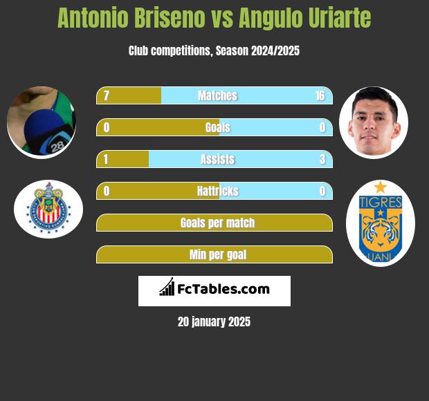 Antonio Briseno vs Angulo Uriarte h2h player stats