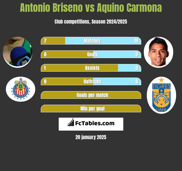 Antonio Briseno vs Aquino Carmona h2h player stats