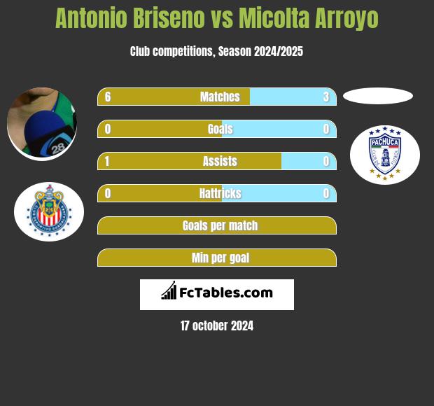 Antonio Briseno vs Micolta Arroyo h2h player stats