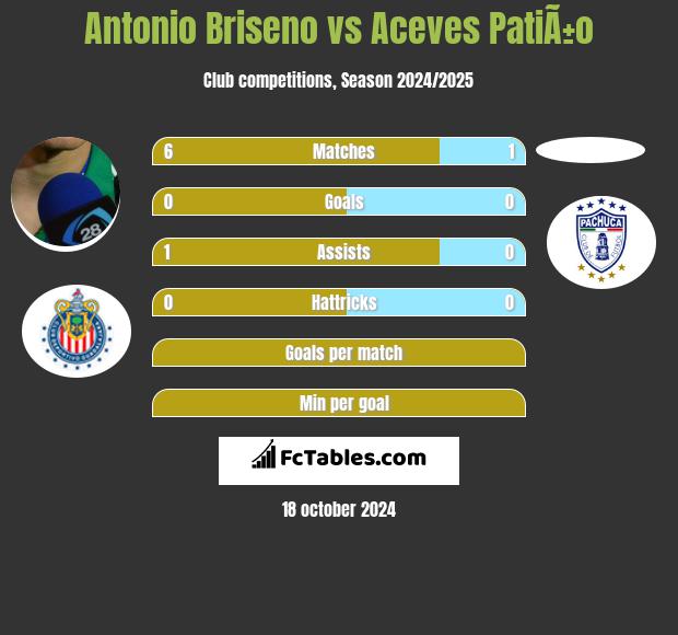 Antonio Briseno vs Aceves PatiÃ±o h2h player stats