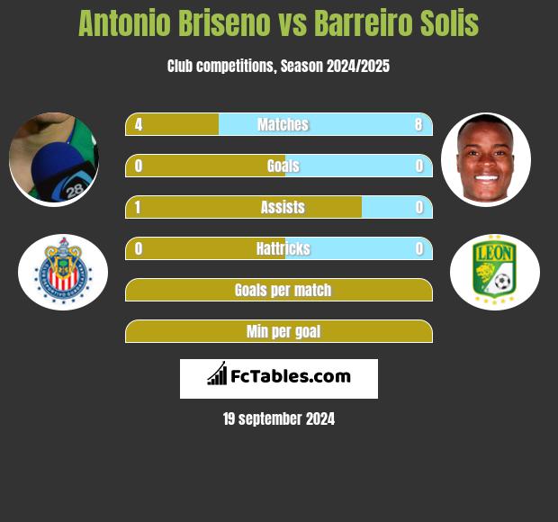 Antonio Briseno vs Barreiro Solis h2h player stats