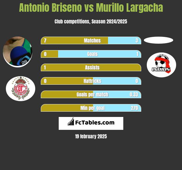 Antonio Briseno vs Murillo Largacha h2h player stats