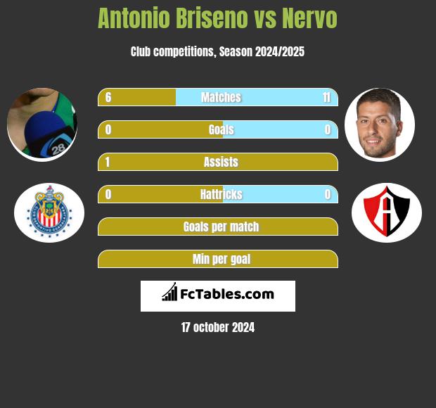 Antonio Briseno vs Nervo h2h player stats