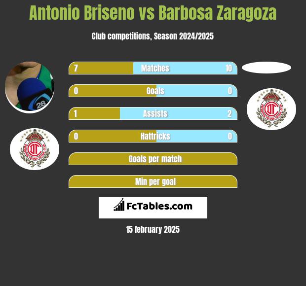 Antonio Briseno vs Barbosa Zaragoza h2h player stats