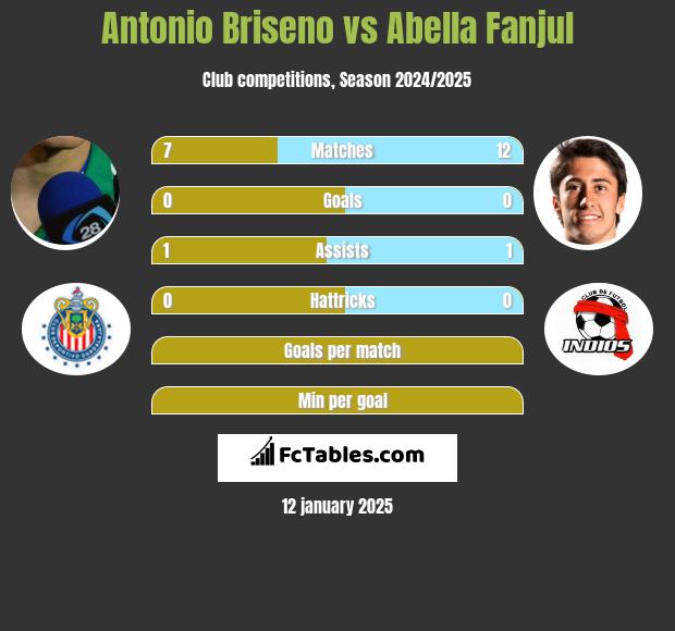 Antonio Briseno vs Abella Fanjul h2h player stats