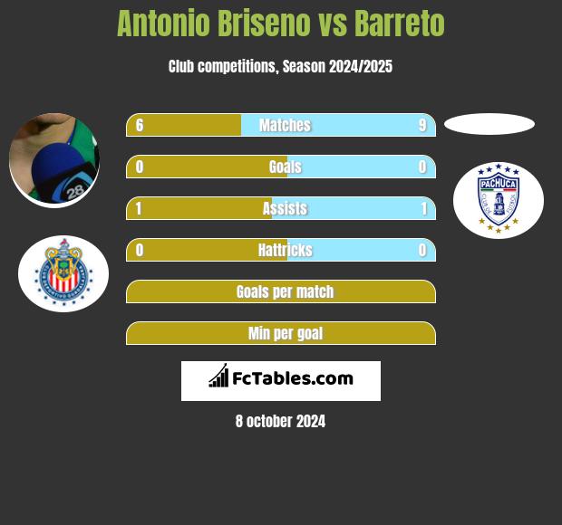 Antonio Briseno vs Barreto h2h player stats