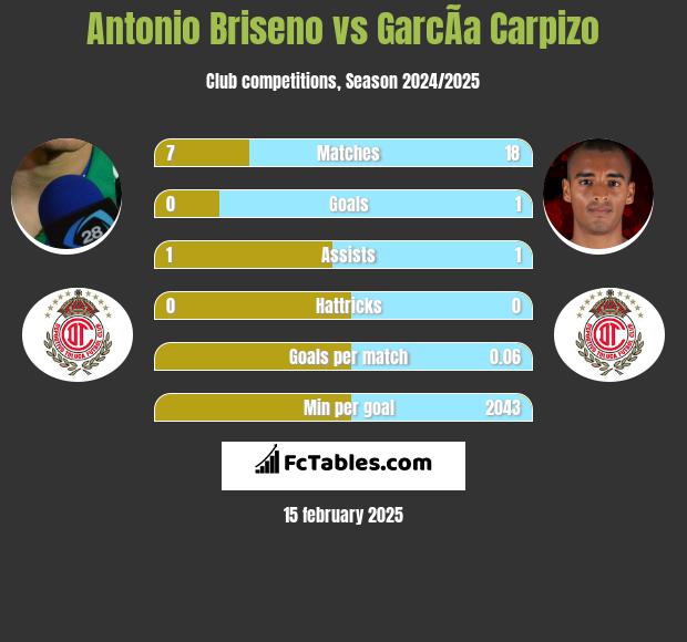 Antonio Briseno vs GarcÃ­a Carpizo h2h player stats