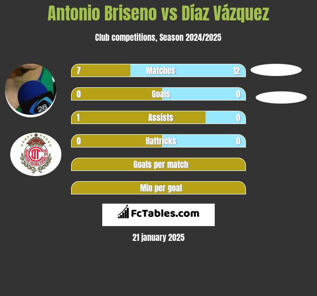 Antonio Briseno vs Díaz Vázquez h2h player stats