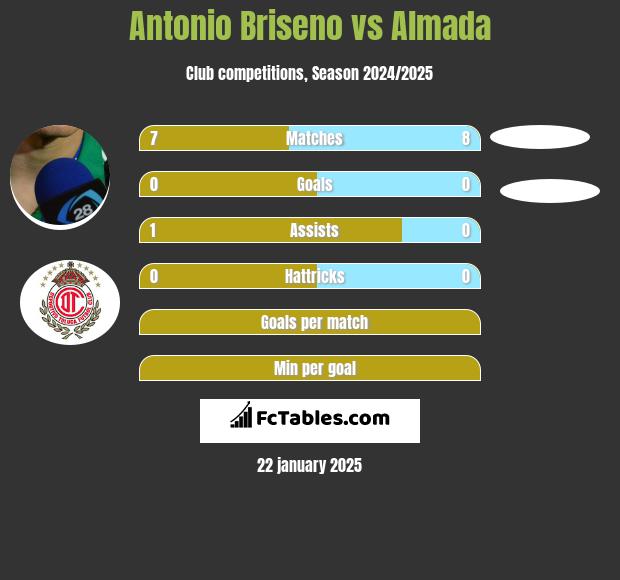 Antonio Briseno vs Almada h2h player stats