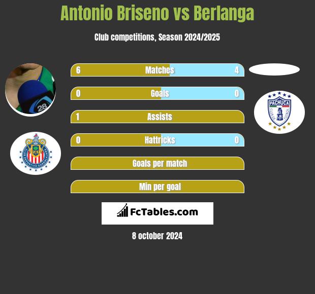 Antonio Briseno vs Berlanga h2h player stats