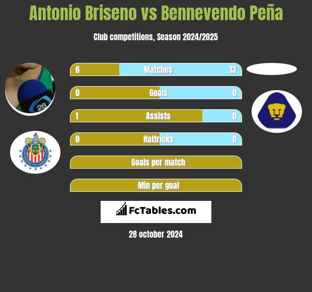 Antonio Briseno vs Bennevendo Peña h2h player stats