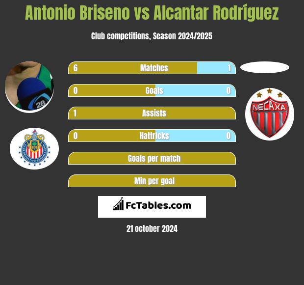 Antonio Briseno vs Alcantar Rodríguez h2h player stats