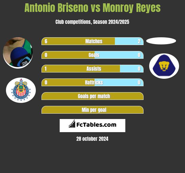 Antonio Briseno vs Monroy Reyes h2h player stats