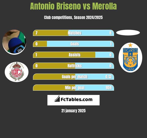 Antonio Briseno vs Merolla h2h player stats