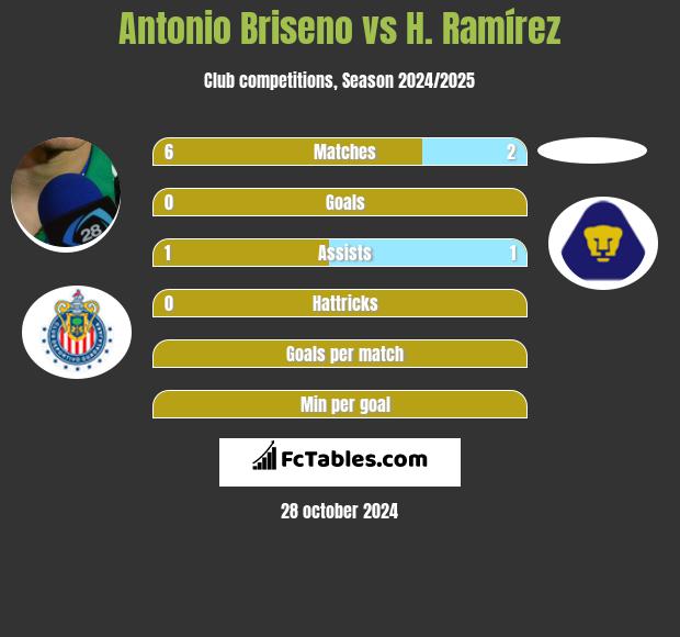 Antonio Briseno vs H. Ramírez h2h player stats