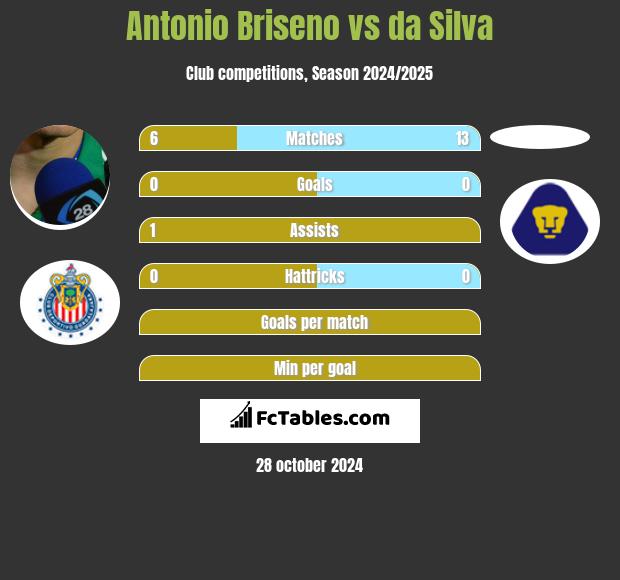 Antonio Briseno vs da Silva h2h player stats