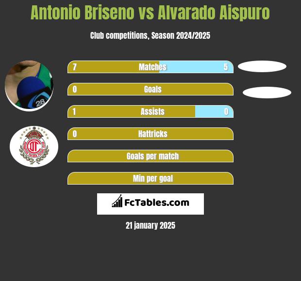 Antonio Briseno vs Alvarado Aispuro h2h player stats