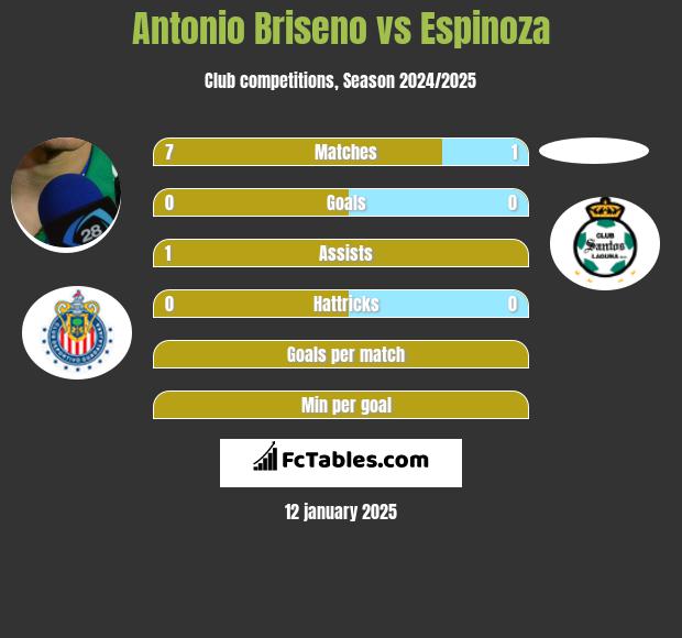 Antonio Briseno vs Espinoza h2h player stats