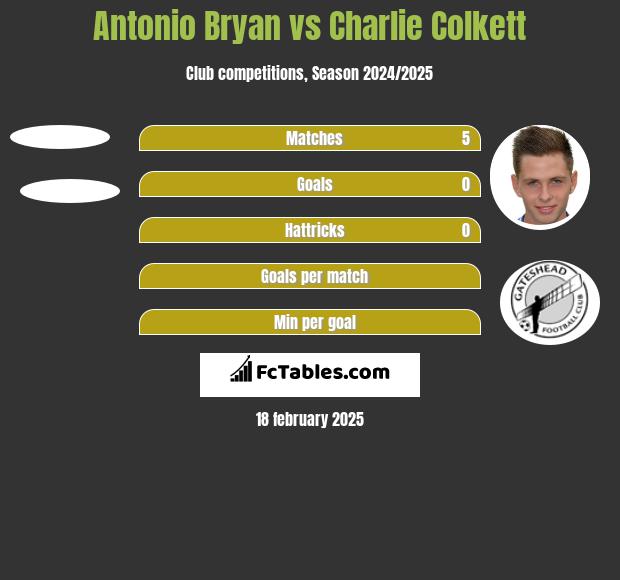 Antonio Bryan vs Charlie Colkett h2h player stats