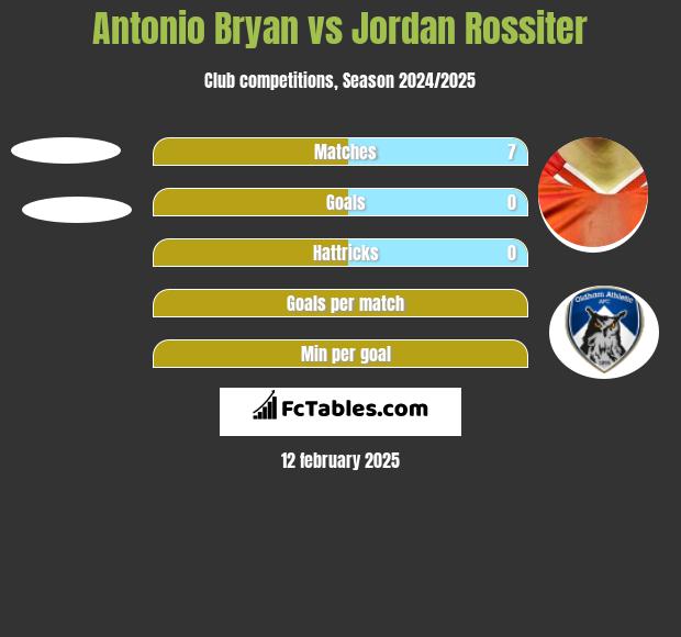 Antonio Bryan vs Jordan Rossiter h2h player stats