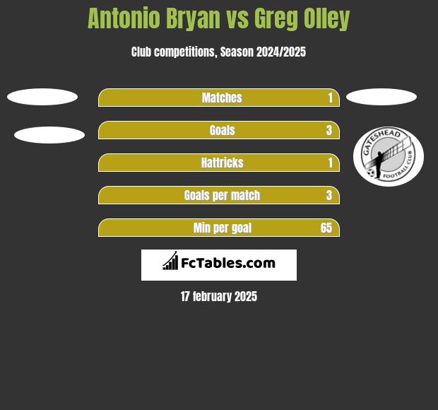 Antonio Bryan vs Greg Olley h2h player stats